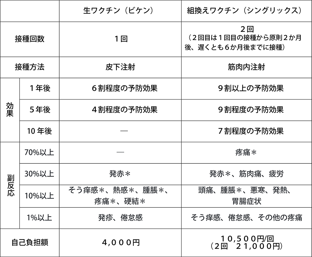 ワクチン及び自己負担金の詳細は健康推進課までお問い合わせください。